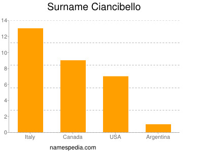 Familiennamen Ciancibello