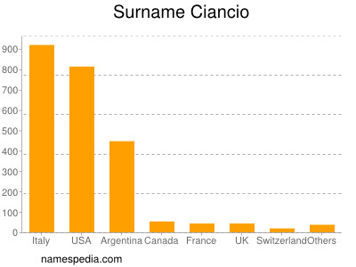 Familiennamen Ciancio