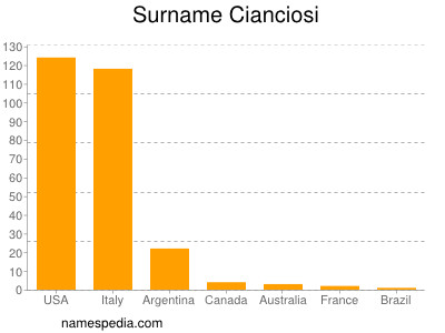 Familiennamen Cianciosi