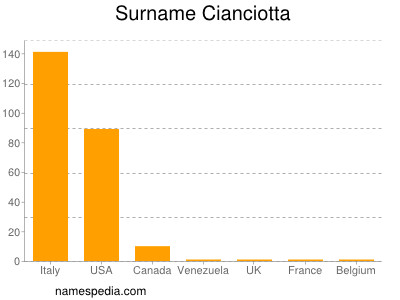 Familiennamen Cianciotta