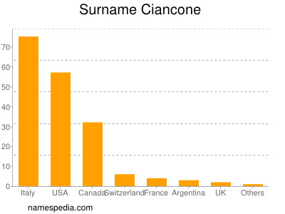 Familiennamen Ciancone