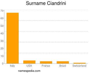 Familiennamen Ciandrini