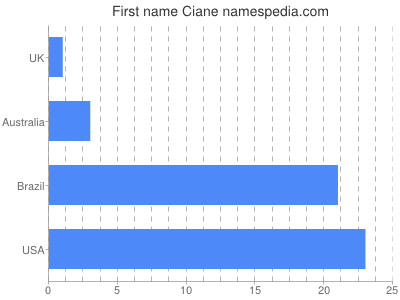 prenom Ciane