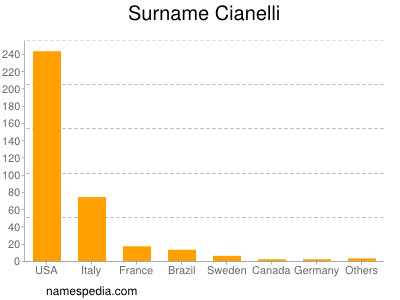 Familiennamen Cianelli