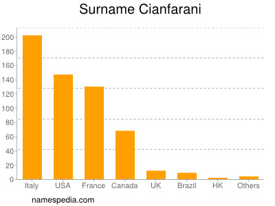 Familiennamen Cianfarani