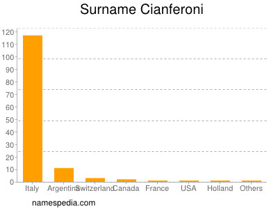 Familiennamen Cianferoni