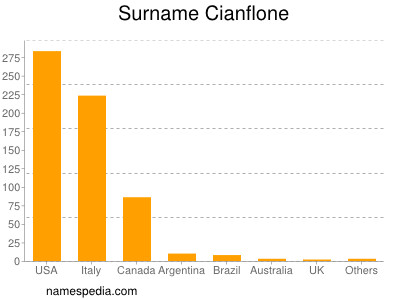 Familiennamen Cianflone
