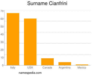 Familiennamen Cianfrini