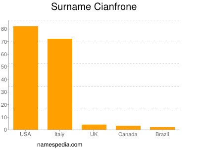 Familiennamen Cianfrone