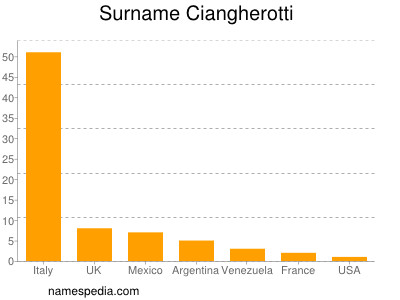 Familiennamen Ciangherotti