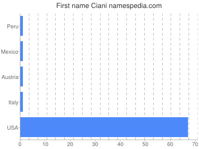 Given name Ciani