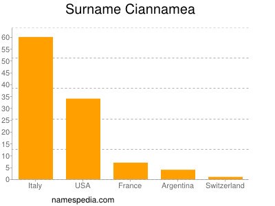 Familiennamen Ciannamea
