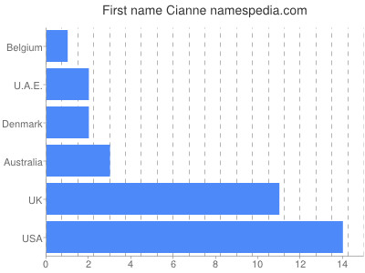 Vornamen Cianne