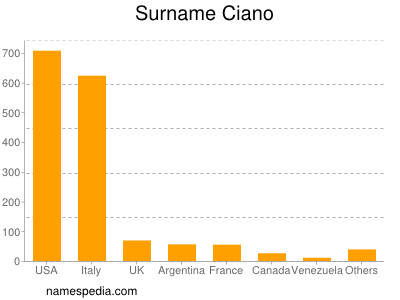 Surname Ciano