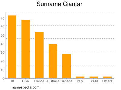 Familiennamen Ciantar