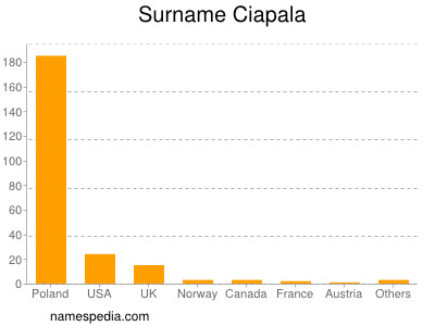 Surname Ciapala