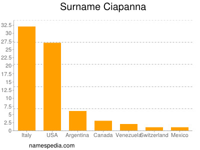 Familiennamen Ciapanna