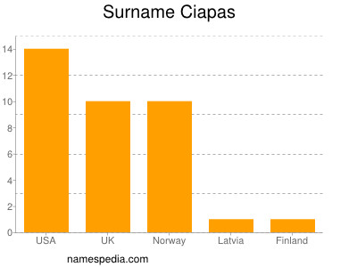 Surname Ciapas