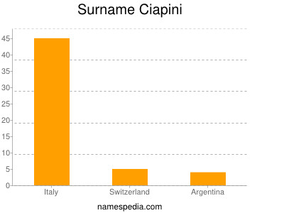 Familiennamen Ciapini