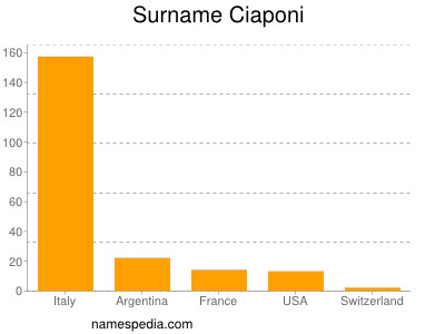 Surname Ciaponi