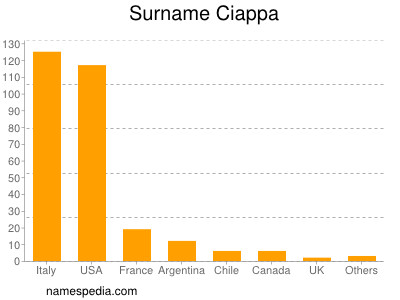 Surname Ciappa