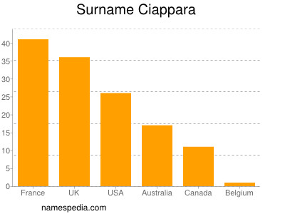 Surname Ciappara