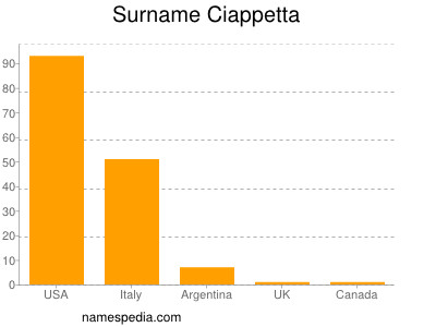 Surname Ciappetta