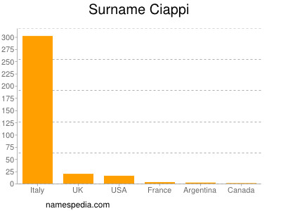 Familiennamen Ciappi