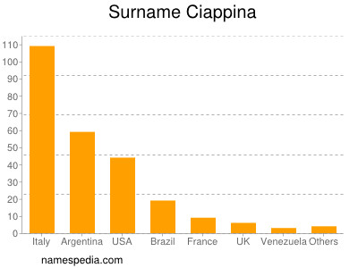 Familiennamen Ciappina