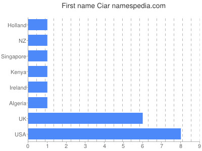 Given name Ciar