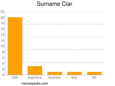 Surname Ciar