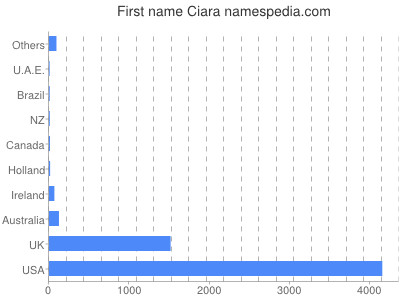 Vornamen Ciara