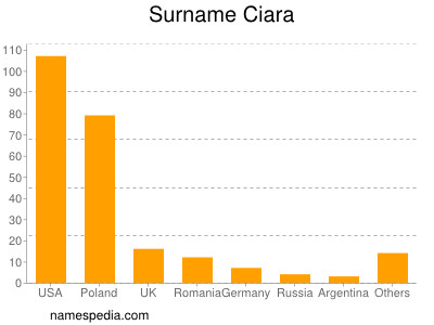 Surname Ciara