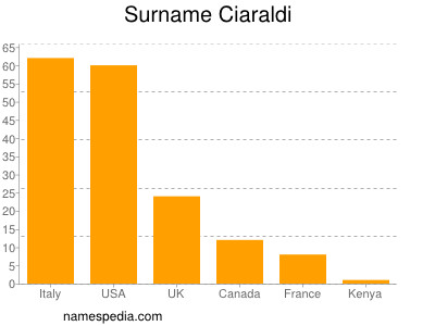 Surname Ciaraldi