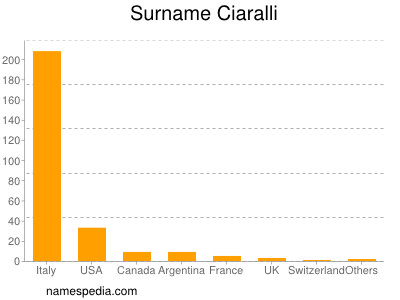 Familiennamen Ciaralli