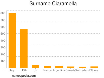 Familiennamen Ciaramella