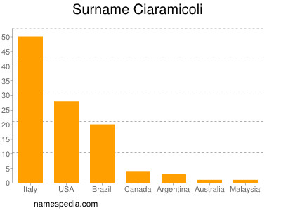 Familiennamen Ciaramicoli