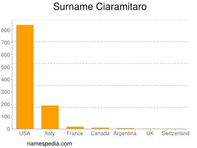 Familiennamen Ciaramitaro