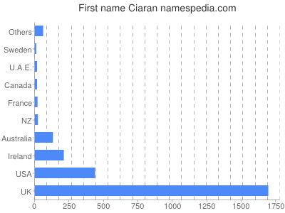 Given name Ciaran