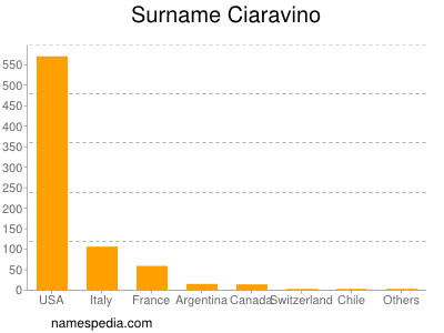 Surname Ciaravino