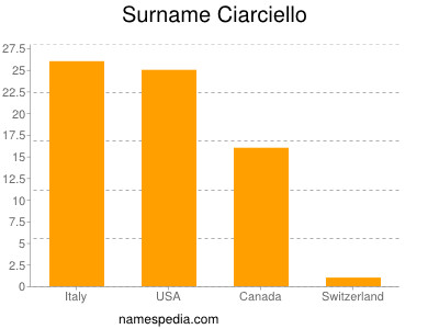 Familiennamen Ciarciello