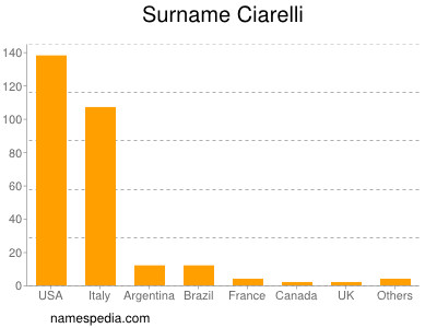 Surname Ciarelli