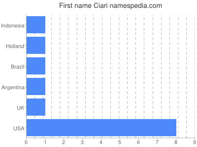 Given name Ciari