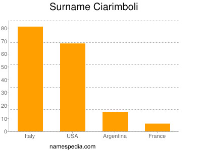 Familiennamen Ciarimboli