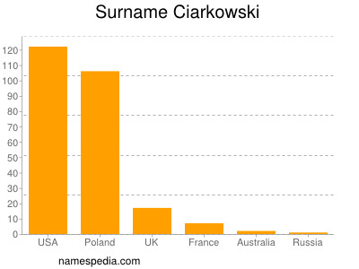 Familiennamen Ciarkowski