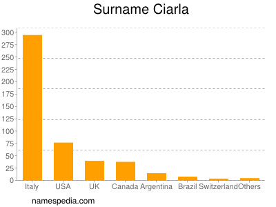 Familiennamen Ciarla