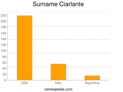 Familiennamen Ciarlante