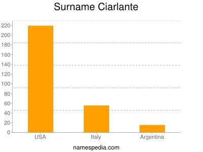 nom Ciarlante