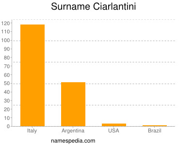 Familiennamen Ciarlantini