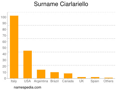 Familiennamen Ciarlariello